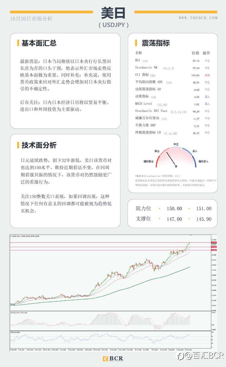 【BCR今日市场分析2022.10.20】美日踮起脚尖向150 就业令澳元不安