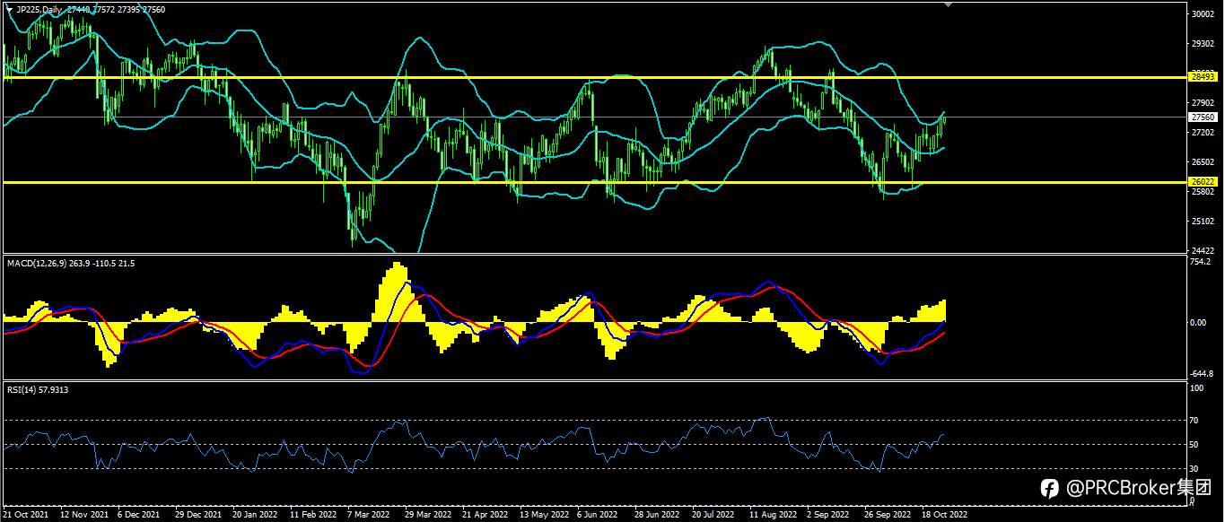 PRCBroker：20221025今日汇评