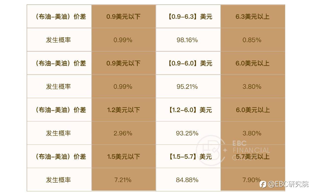 EBC研究院｜布油（Brent）& 美油（WTI）套利，能找到量化标准吗？