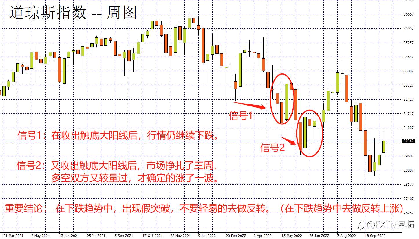 FXTM富拓：K线盈利密码：K线的假突破解决方案