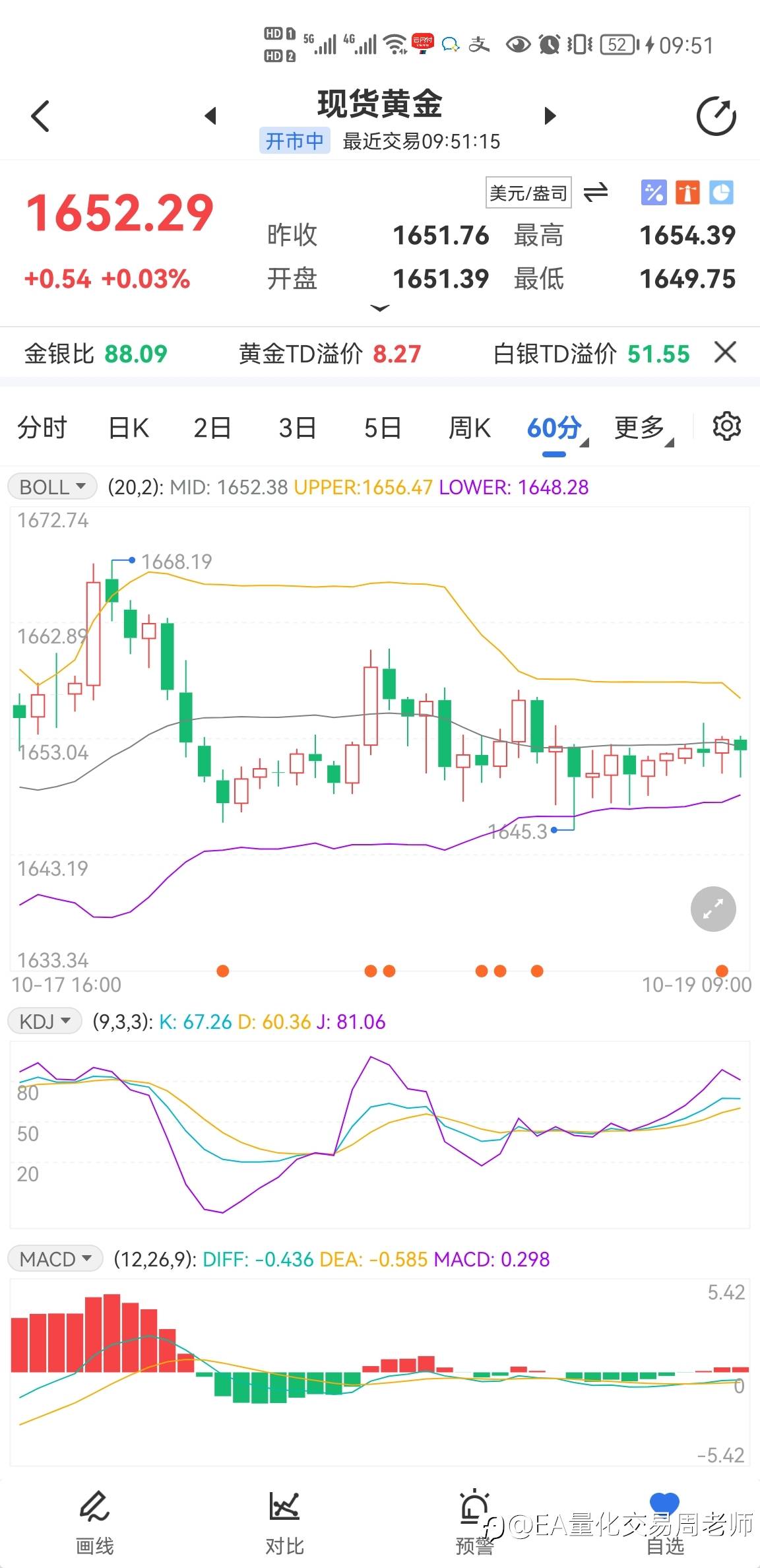 昨日短线共获利14美金，1646-1648多单继续持有