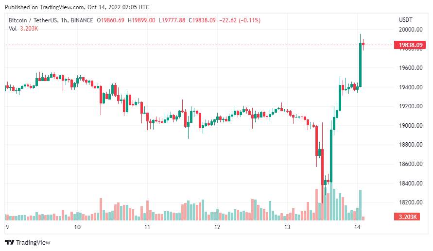 Giá Coin hôm nay 14/10: Bitcoin tiến sát $ 20.000, altcoin và chứng khoán Mỹ bật tăng mạnh khi nhà đầu tư dự đoán lạm phát sẽ sớm đạt đỉnh