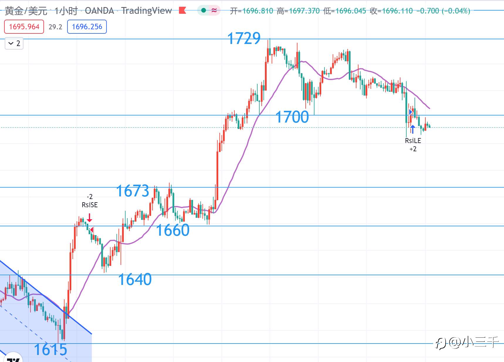 10月10号,黄金操作思路