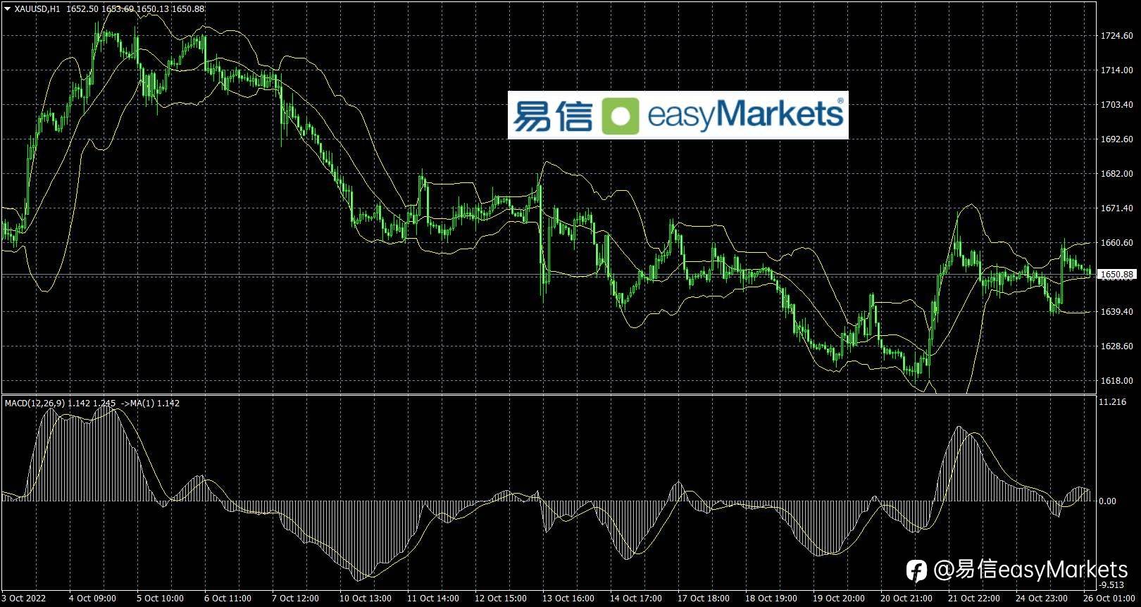 2022年10月26日 美国经济数据不佳以及非美央行加息预期