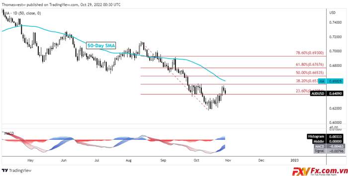 AUD/USD kiểm tra doanh số bán lẻ của Úc và Dữ liệu PMI của Trung Quốc khi giá quặng sắt đảo chiều