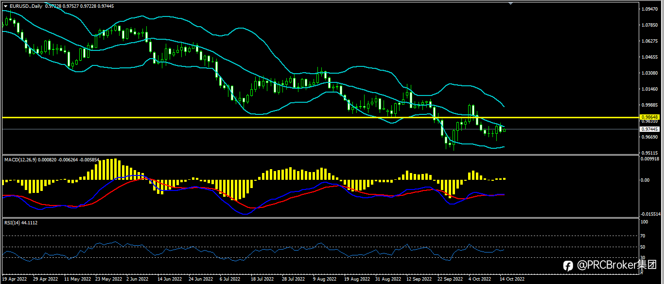 PRCBroker：20221017今日汇评