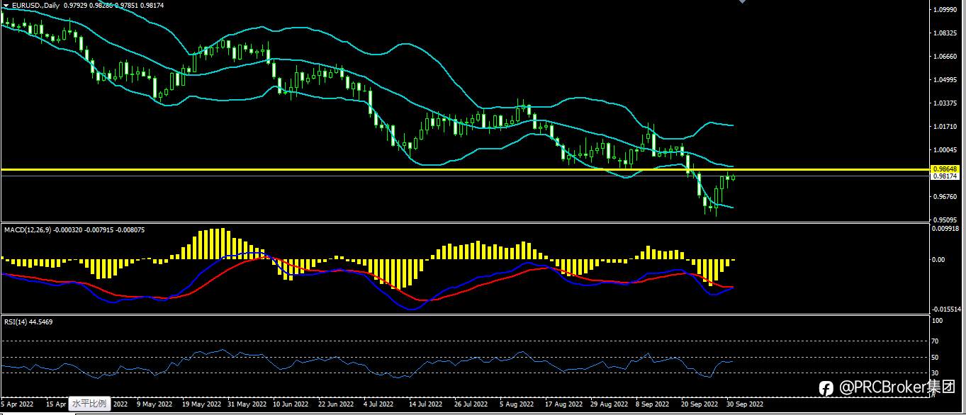 PRCBroker：20221003今日汇评