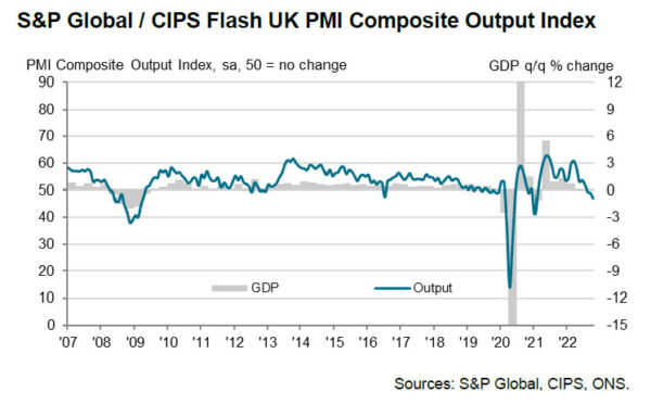 UK PMI manufacturing fell to 47.2, a worryingly deep UK recession