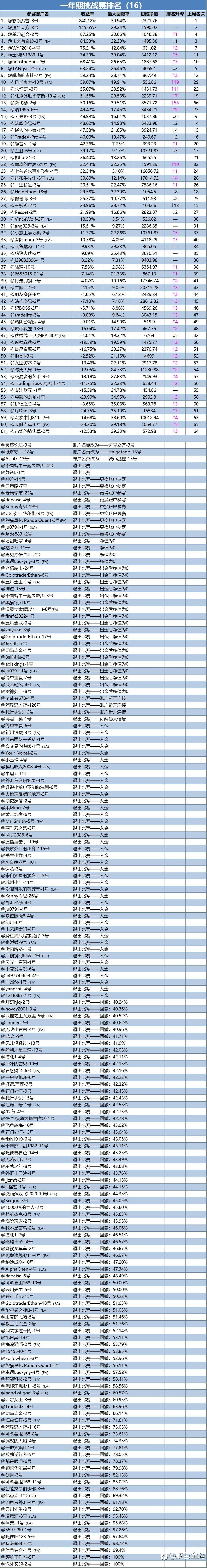 一年期挑战赛排名周报(16)