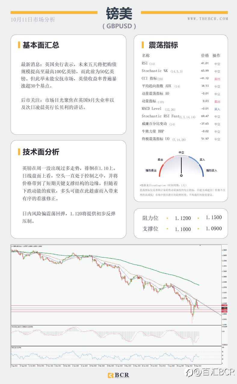 【BCR今日市场分析2022.10.11】非美空头面临缓冲 金价四日连阴