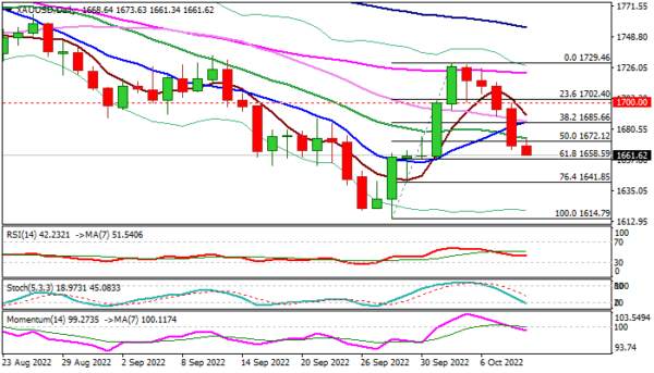 XAU/USD: Gold Extends Steep Downtrend as Dollar Firms