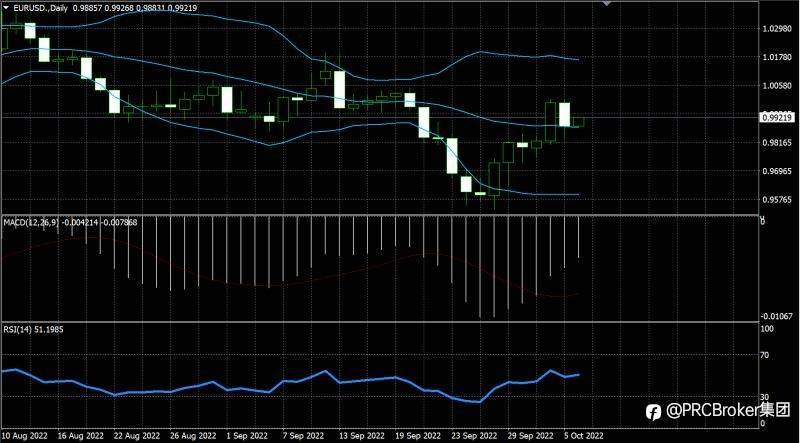 PRCBroker：20221006今日汇评
