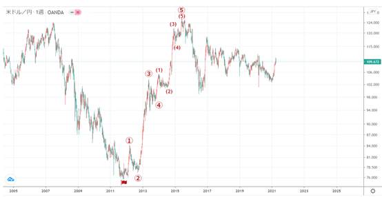 艾略特波浪理论(Elliott Wave)的说明了解如何计算波动的步骤 （END）
