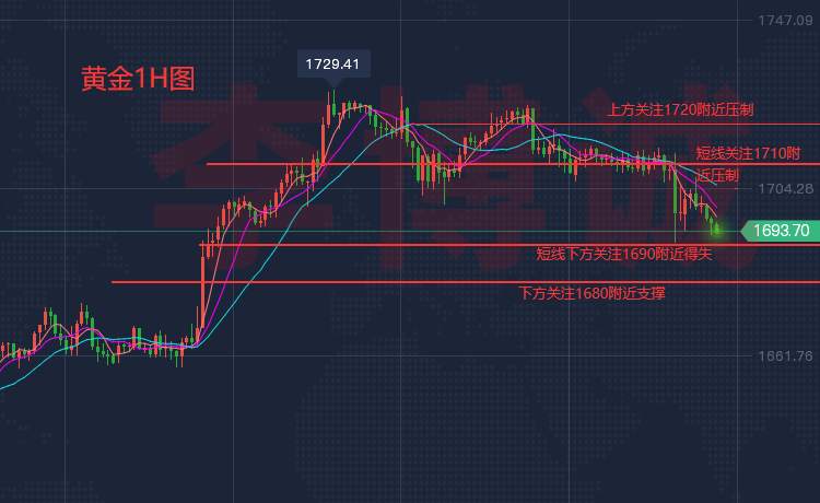 李博诚：非农强化美加息 黄金险守1690 日内顺势操作