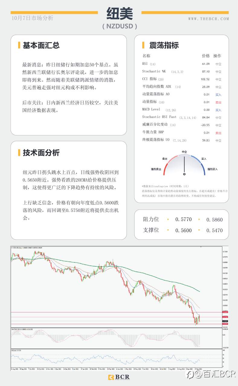 【BCR今日市场分析2022.10.7】焦点转向晚间非农 澳元转头狂跌百点