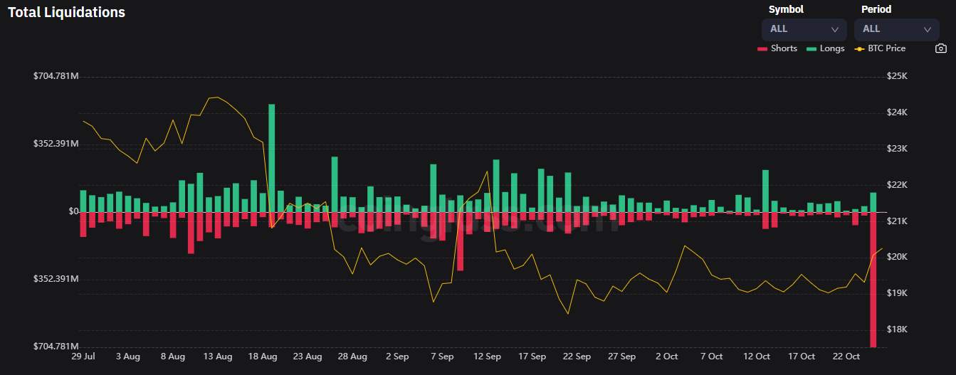 Giá Coin hôm nay 26/10: Bitcoin vượt vùng $ 20.000, altcoin bật tăng mạnh khi đồng USD cho thấy dấu hiệu suy yếu