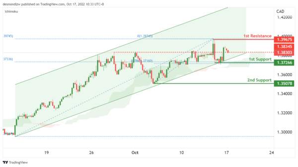 Technical Outlook and Review