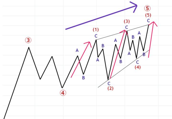 艾略特波浪理论（Elliott Wave Theory）教学（4）- 波浪理论中的波浪名称种类整理