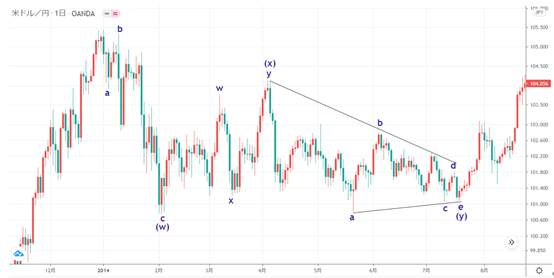艾略特波浪理论(Elliott Wave)的说明了解如何计算波动的步骤 （END）