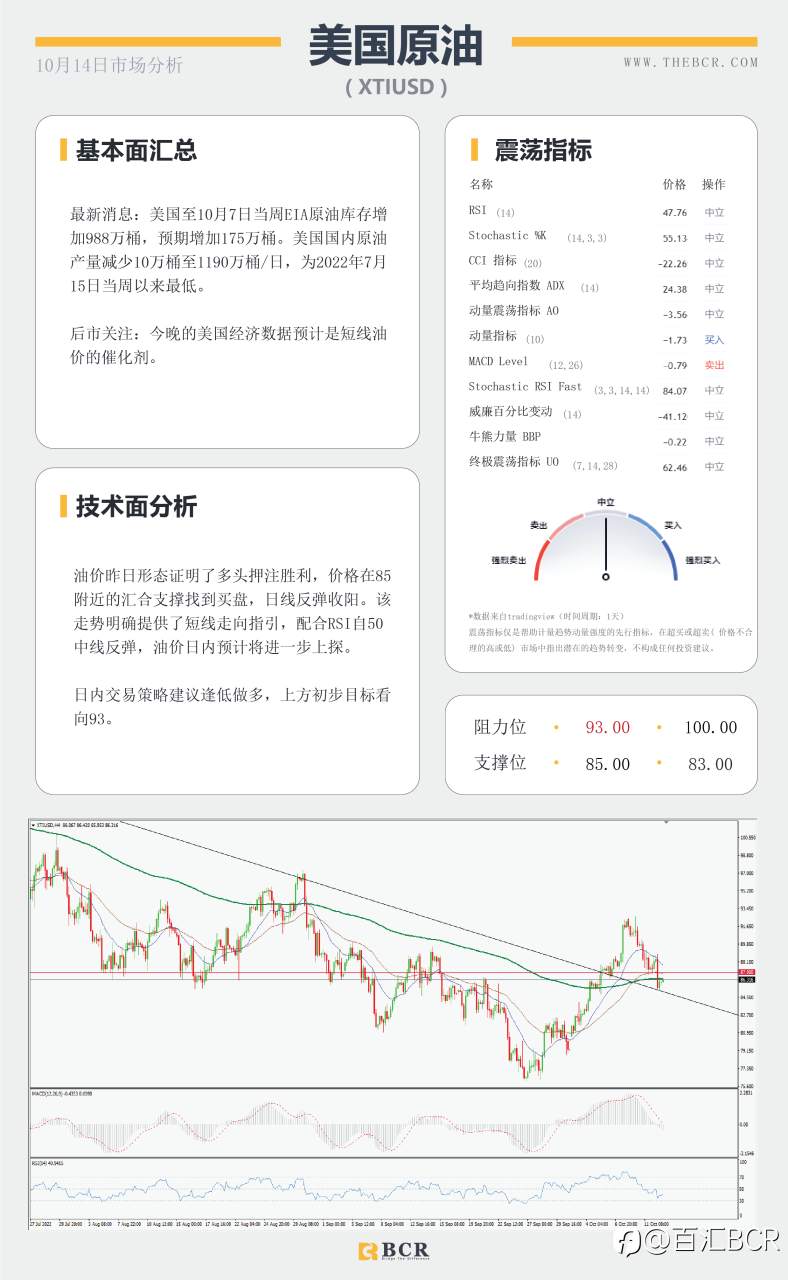【BCR今日市场分析2022.10.14】美通胀增速放缓 澳元短线关注修正