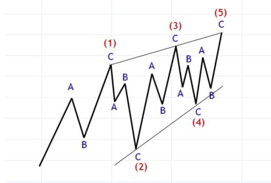 艾略特波浪理论(Elliott Wave)（7）锯齿形和平台形这两种调整波说明