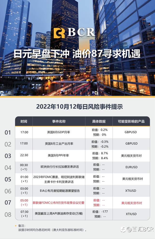 【BCR今日市场分析2022.10.12】日元早盘下冲 油价87寻求机遇