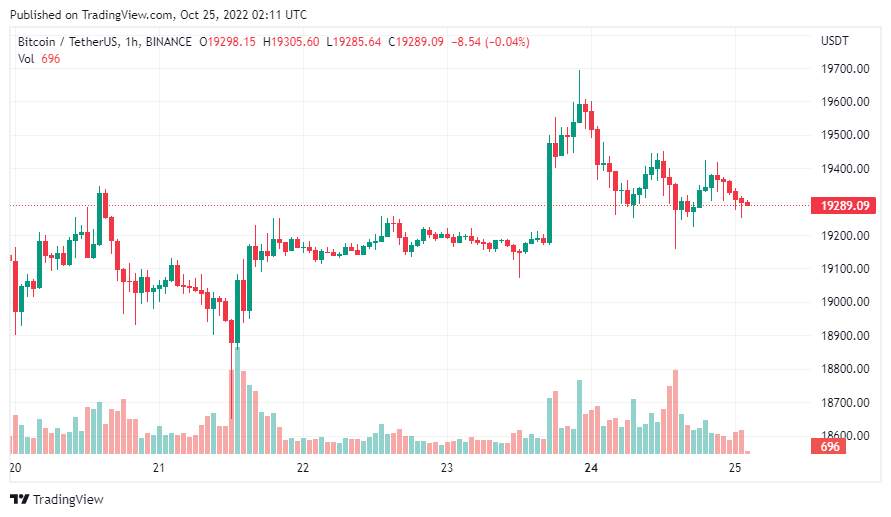 Giá Coin hôm nay 25/10: Bitcoin đang chuẩn bị cho động thái mở rộng lớn, altcoin giảm nhẹ khi Hang Seng của Hồng Kông chứng kiến ​​mức giảm hàng ngày lớn nhất kể từ 2008