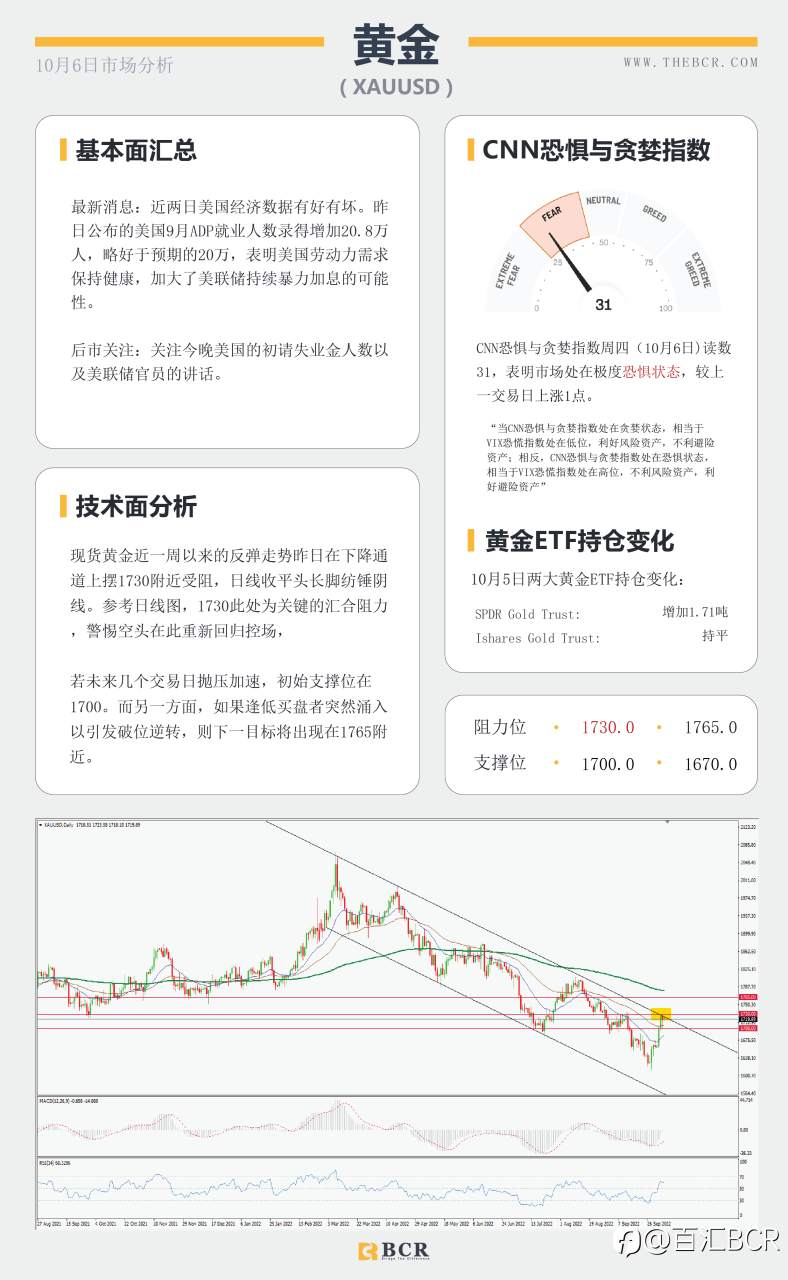 【BCR今日市场分析2022.10.6】日元空头不言放弃 黄金在阻力位被拒
