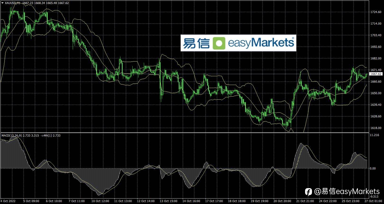 2022年10月27日 美元指数持续回落创月内新低，日内关注欧银利率决议