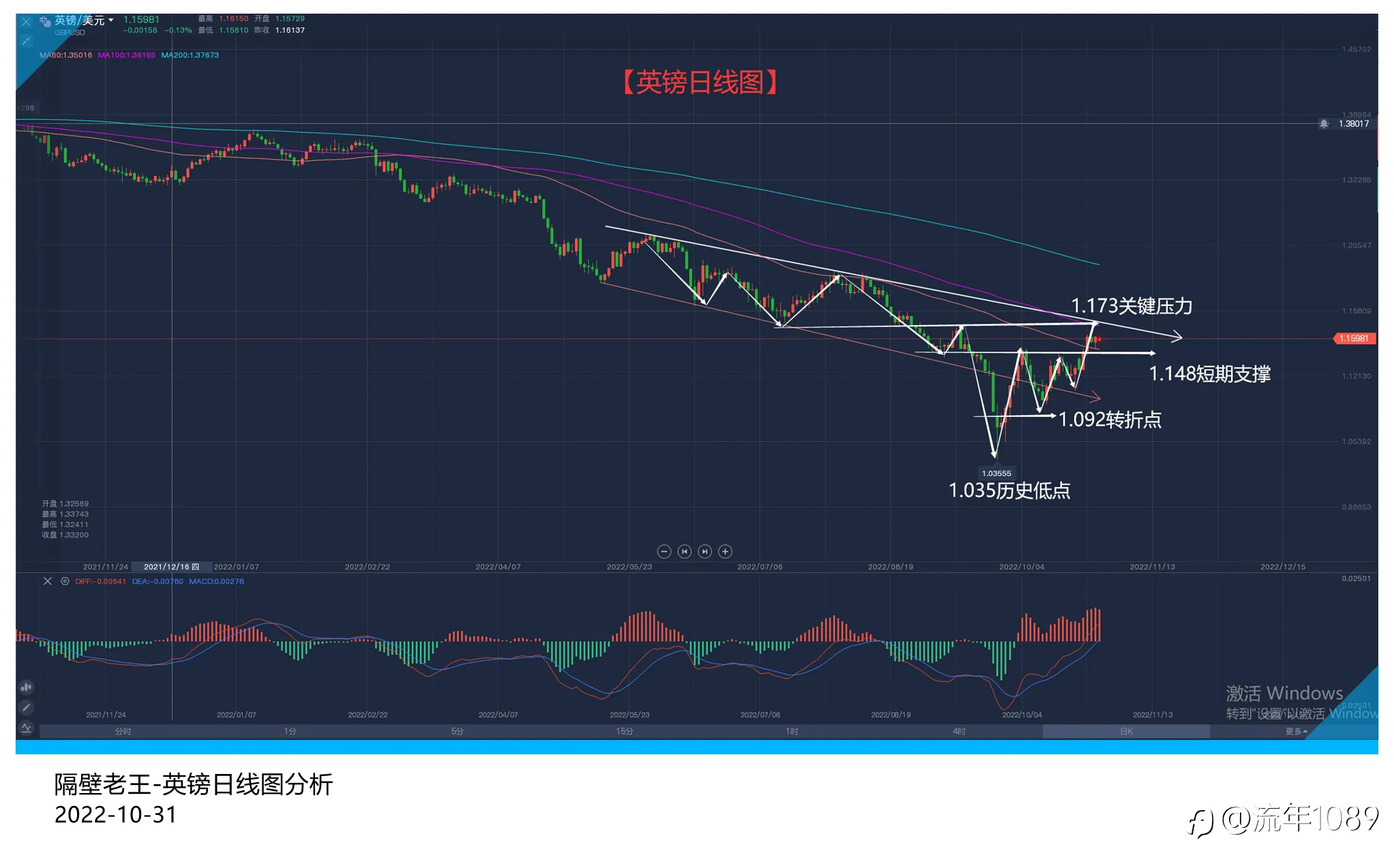英国央行或将持续摆烂 但英镑仍旧先看一段反弹!