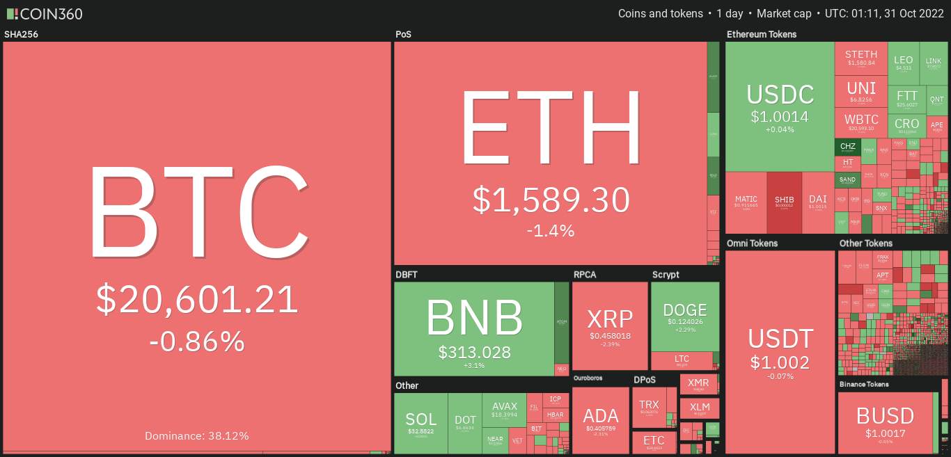 Giá Coin hôm nay 31/10: Bitcoin hình thành mô hình đảo chiều giảm, altcoin điều chỉnh nhẹ khi thị trường chờ đợi đợt tăng lãi suất tiếp theo từ Fed