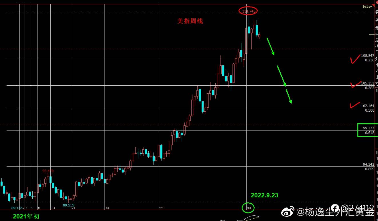 强势美元涨势动能显弱，概率上存在修正需求，日元及货币类的贬值压力有所缓解