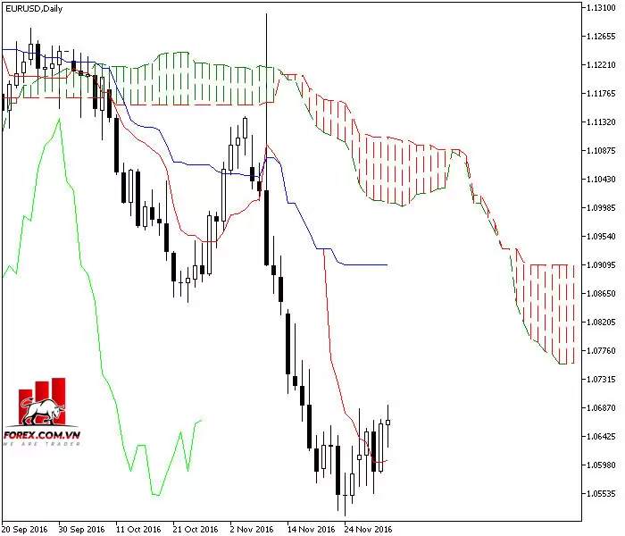 Ichimoku Kinko Hyo – Chi tiết cách giao dịch với chỉ báo Ichimoku
