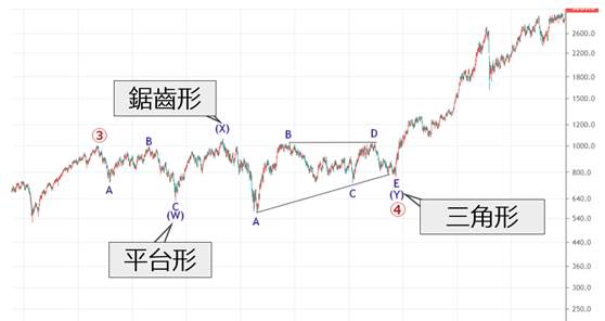 艾略特波浪理论（8）三角形（triangle）与复合修正说明