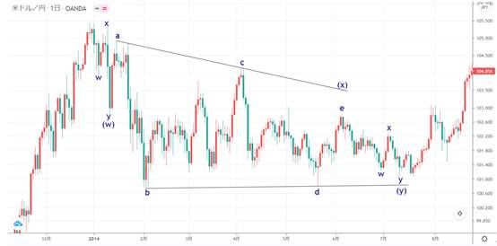 艾略特波浪理论(Elliott Wave)的说明了解如何计算波动的步骤 （END）
