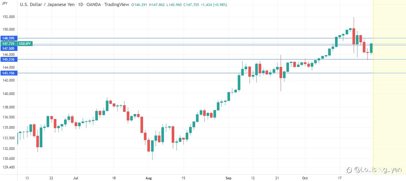USDJPY 28/10