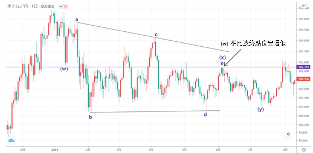 艾略特波浪理论(Elliott Wave)的说明了解如何计算波动的步骤 （END）