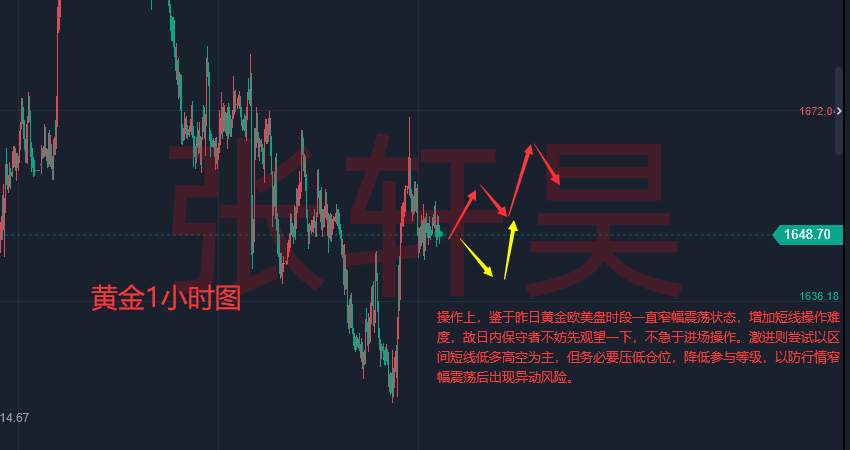 张轩昊：美欧经济齐俯冲 美联储或释放转向信号 现货黄金陷纠结 1650处震荡