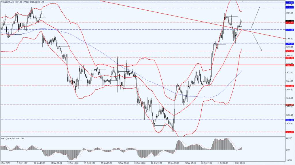 德璞汇评 | 金价下滑超1%，OPEC+减产油价触及三周最高