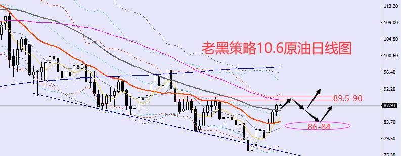 老黑策略：10.6外汇、黄金、原油分析策略