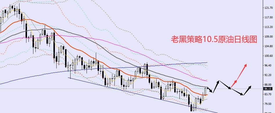老黑策略：10.5外汇、黄金、原油分析策略