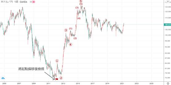 艾略特波浪理论(Elliott Wave)的说明了解如何计算波动的步骤 （END）