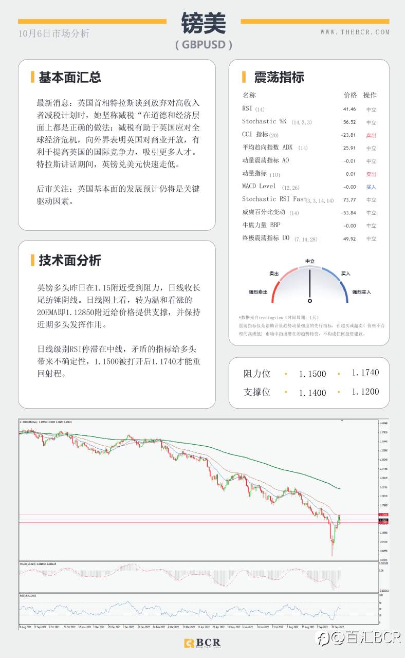 【BCR今日市场分析2022.10.6】日元空头不言放弃 黄金在阻力位被拒