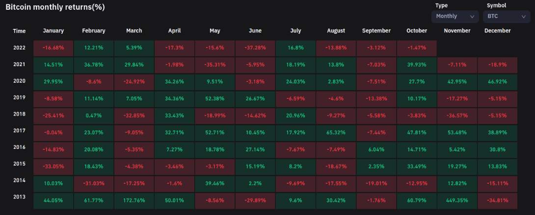 Giá coin hôm nay 17/10: Bitcoin vẫn tiếp tục bám sát $ 19.000, altcoin giảm nhẹ khi thị trường chứng khoán chờ đợi báo cáo hoạt động từ các công ty lớn