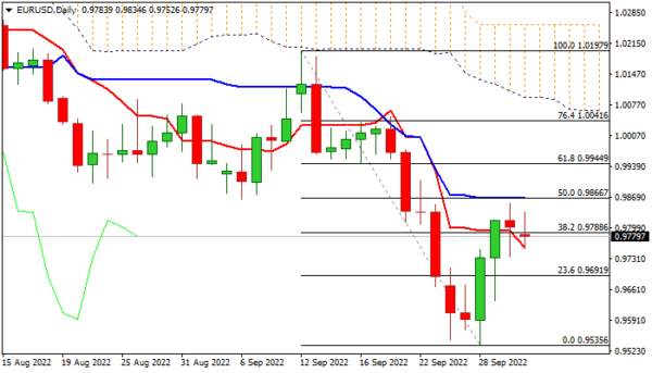 EUR/USD: Euro Loses Traction But More Evidence Needed to Signal Recovery Stall