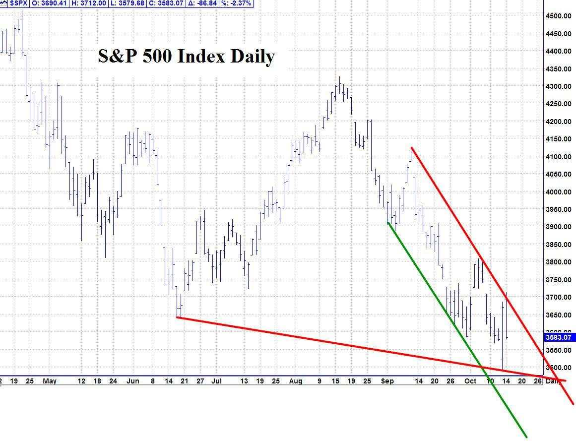 Trend P.I. Results & Update: There aren’t any major change in trend points for S&P500