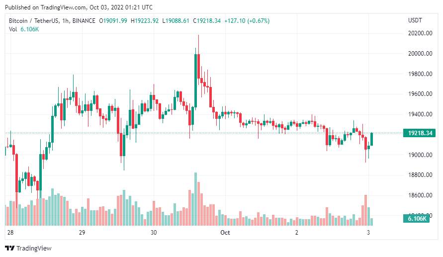 Giá Coin hôm nay 03/10: Bitcoin tiếp tục đi ngang, altcoin giảm nhẹ trong khi chứng khoán Mỹ lần đầu tiên ghi nhận 3 quý giảm giá liên tiếp kể từ năm 2009