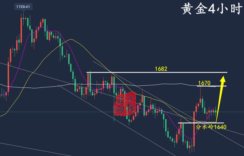 万锦晟10.25黄金横盘不失上涨动能，今日黄金或将延续反弹！