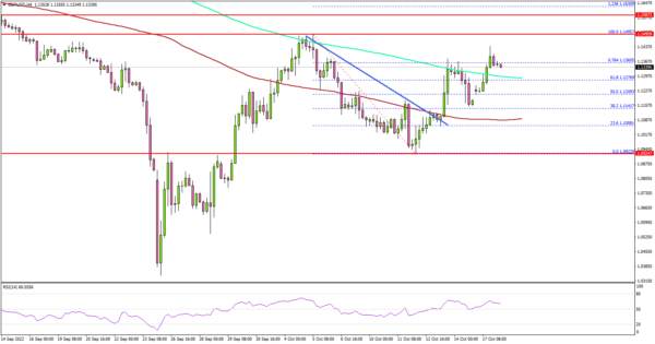 GBP/USD Bulls Aim Upside Break Above 1.1500