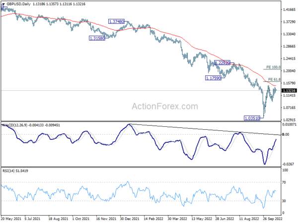 GBP/USD Daily Outlook